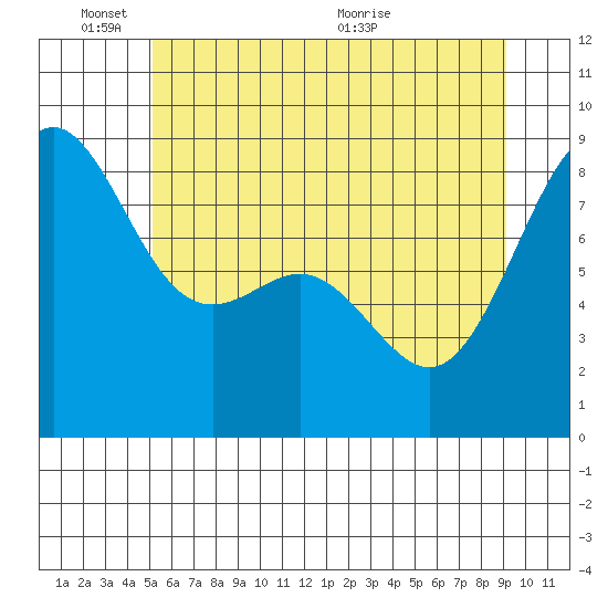 Cherry Point tide chart for Tuesday, June 3, 2025