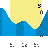 Cherry Point tide chart for Tuesday, June 3, 2025