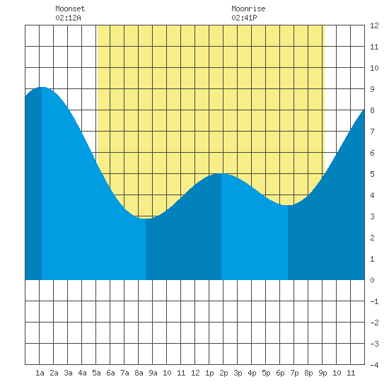 Cherry Point tide chart for Wednesday, June 4, 2025