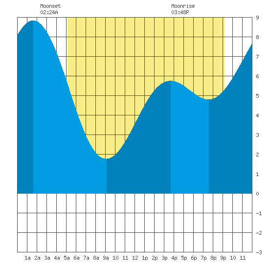Cherry Point tide chart for Thursday, June 5, 2025