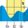 Cherry Point tide chart for Thursday, June 5, 2025