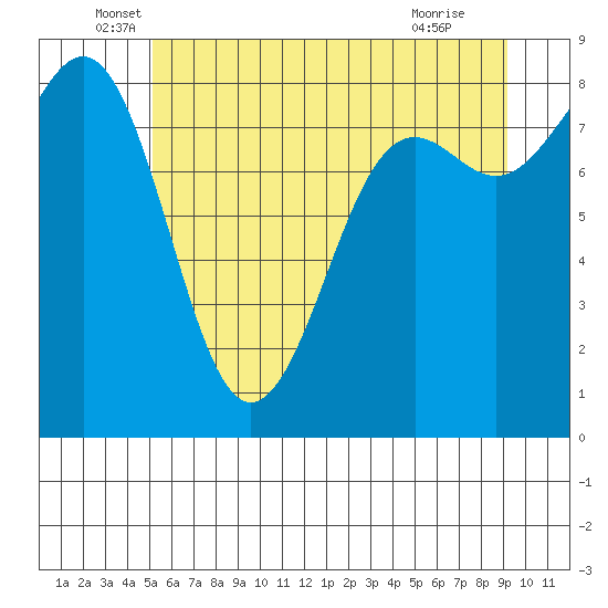 Cherry Point tide chart for Friday, June 6, 2025