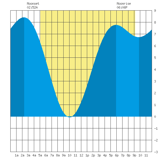 Cherry Point tide chart for Saturday, June 7, 2025