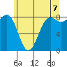 Cherry Point tide chart for Saturday, June 7, 2025