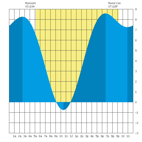 Cherry Point tide chart for Sunday, June 8, 2025