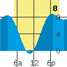 Cherry Point tide chart for Sunday, June 8, 2025