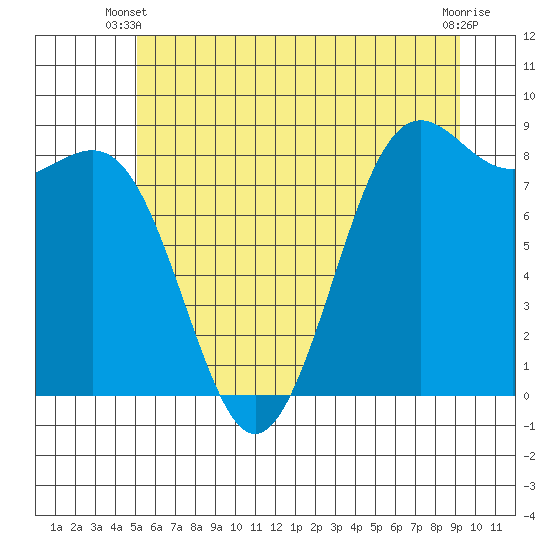 Cherry Point tide chart for Monday, June 9, 2025