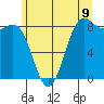 Cherry Point tide chart for Monday, June 9, 2025