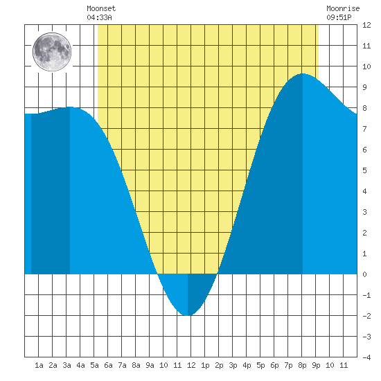 Cherry Point tide chart for Thursday, July 10, 2025