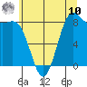 Cherry Point tide chart for Thursday, July 10, 2025