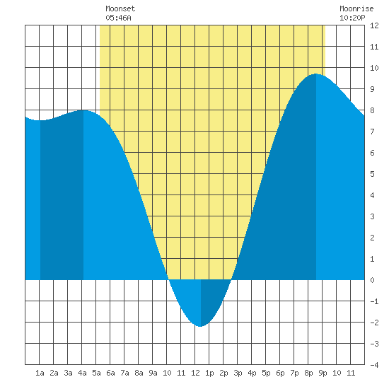 Cherry Point tide chart for Friday, July 11, 2025