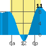 Cherry Point tide chart for Friday, July 11, 2025