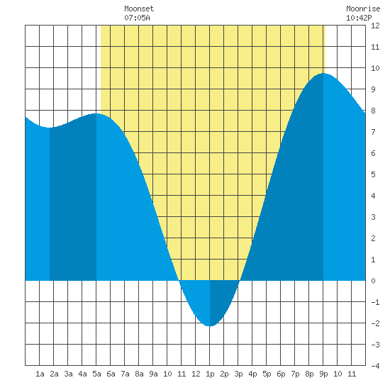 Cherry Point tide chart for Saturday, July 12, 2025