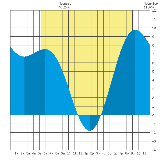 Cherry Point tide chart for Sunday, July 13, 2025