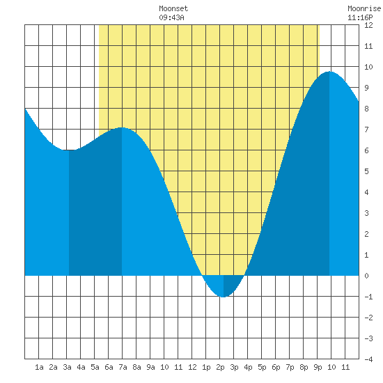 Cherry Point tide chart for Monday, July 14, 2025