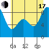 Cherry Point tide chart for Thursday, July 17, 2025