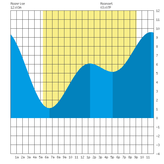 Cherry Point tide chart for Friday, July 18, 2025