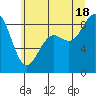 Cherry Point tide chart for Friday, July 18, 2025