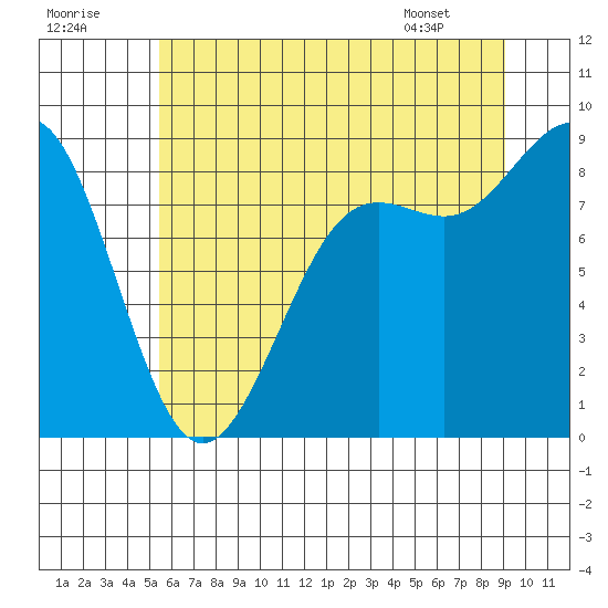 Cherry Point tide chart for Saturday, July 19, 2025