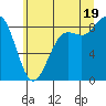 Cherry Point tide chart for Saturday, July 19, 2025