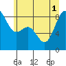 Cherry Point tide chart for Tuesday, July 1, 2025