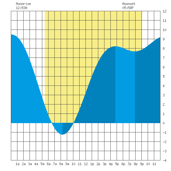 Cherry Point tide chart for Sunday, July 20, 2025