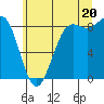 Cherry Point tide chart for Sunday, July 20, 2025