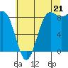 Cherry Point tide chart for Monday, July 21, 2025
