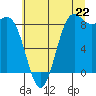 Cherry Point tide chart for Tuesday, July 22, 2025