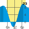 Cherry Point tide chart for Wednesday, July 23, 2025