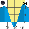Cherry Point tide chart for Thursday, July 24, 2025