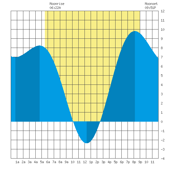 Cherry Point tide chart for Friday, July 25, 2025
