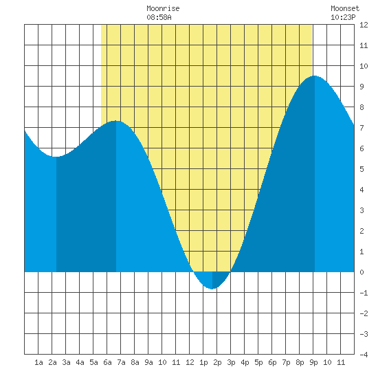 Cherry Point tide chart for Sunday, July 27, 2025