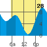 Cherry Point tide chart for Monday, July 28, 2025