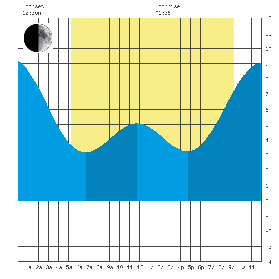 Cherry Point tide chart for Wednesday, July 2, 2025