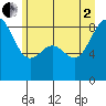 Cherry Point tide chart for Wednesday, July 2, 2025