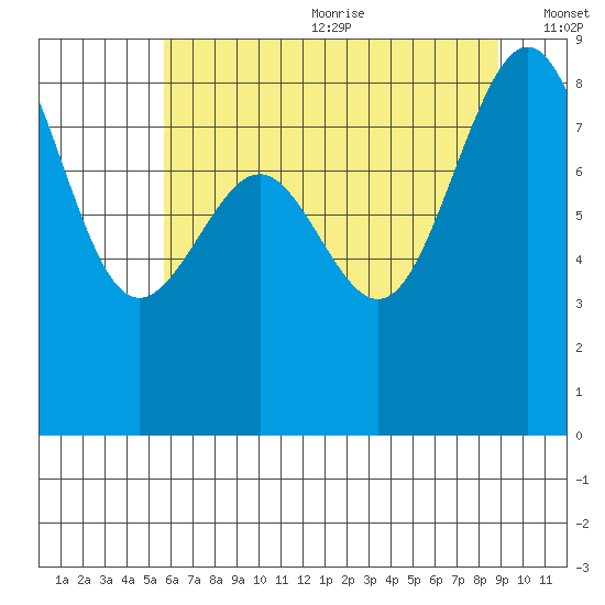 Cherry Point tide chart for Wednesday, July 30, 2025