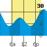 Cherry Point tide chart for Wednesday, July 30, 2025