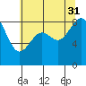 Cherry Point tide chart for Thursday, July 31, 2025