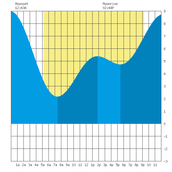 Cherry Point tide chart for Thursday, July 3, 2025