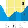 Cherry Point tide chart for Thursday, July 3, 2025