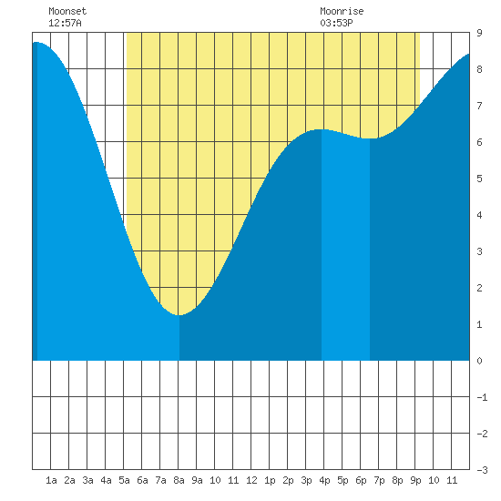 Cherry Point tide chart for Friday, July 4, 2025