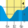 Cherry Point tide chart for Friday, July 4, 2025