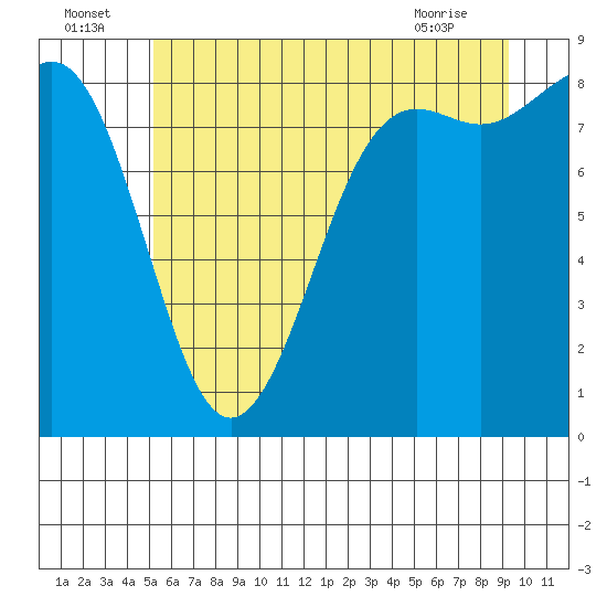Cherry Point tide chart for Saturday, July 5, 2025