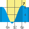 Cherry Point tide chart for Monday, July 7, 2025