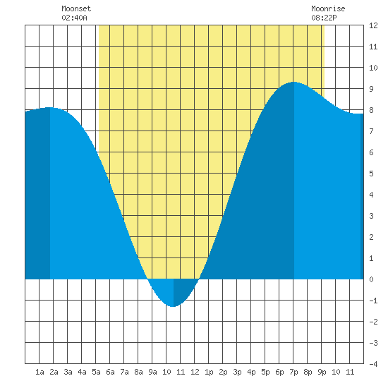 Cherry Point tide chart for Tuesday, July 8, 2025