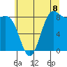 Cherry Point tide chart for Tuesday, July 8, 2025