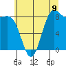 Cherry Point tide chart for Wednesday, July 9, 2025