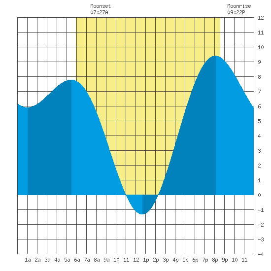 Cherry Point tide chart for Sunday, August 10, 2025