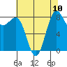 Cherry Point tide chart for Sunday, August 10, 2025